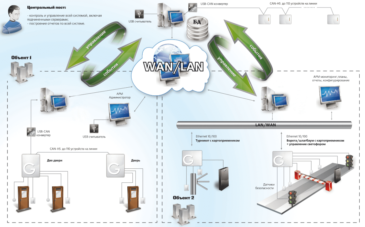 Система контроля доступа для крупных распределенных объектов