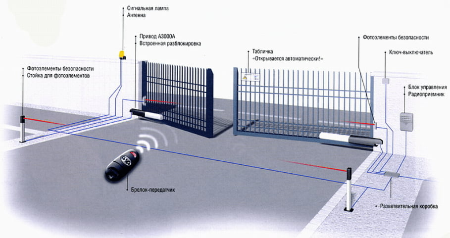 Управление шлагбаумами, боллардами, барьерами